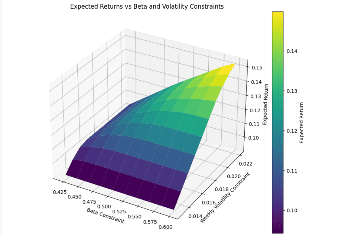 Stock Optimization